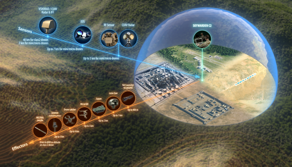 Europeus vendem sistema anti drones para país não revelado no Oriente Médio